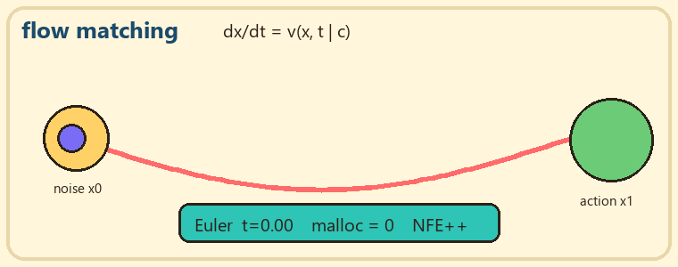 Flow matching Euler steps from noise to action