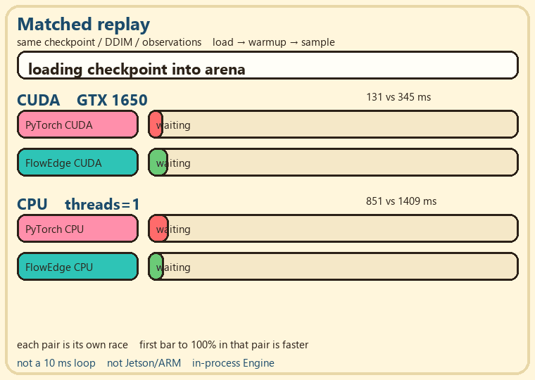 Matched replay loading, CUDA then CPU. FlowEdge CUDA 131 ms vs PyTorch 345 ms; FlowEdge CPU 851 ms vs PyTorch 1409 ms.